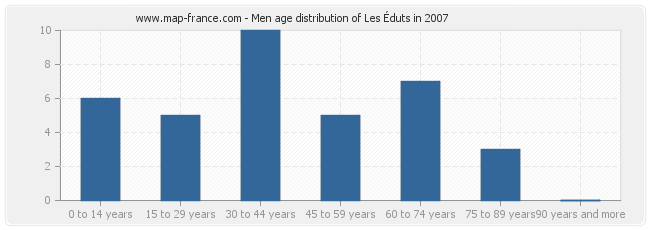 Men age distribution of Les Éduts in 2007